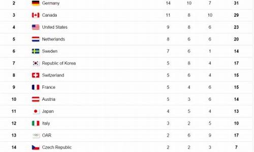 平昌冬奥会奖牌榜2022公布_平昌冬奥会奖牌榜2022公布