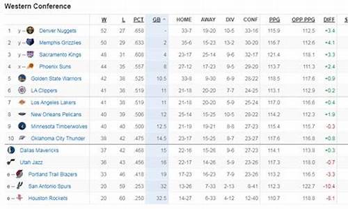 nba西部战绩排行榜_nba西部球队战绩排名