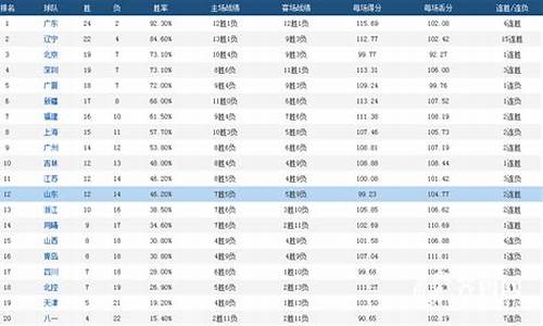 cba目前积分榜排名最新_cba积分榜2021一2022