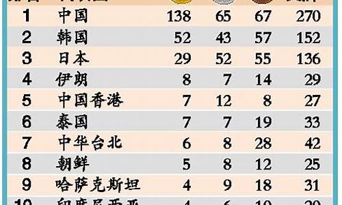 广州亚运会各项冠军_广州亚运会金牌榜各省