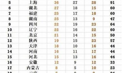 全运会各省金牌排行榜2021_全运会各省实力排名