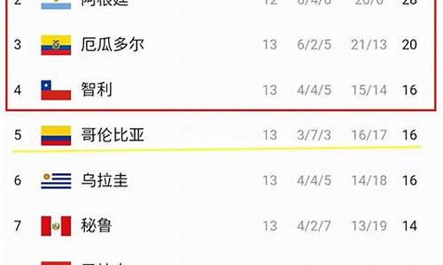 南美世界杯预选赛积分榜最新消息_南美世界杯预选赛
