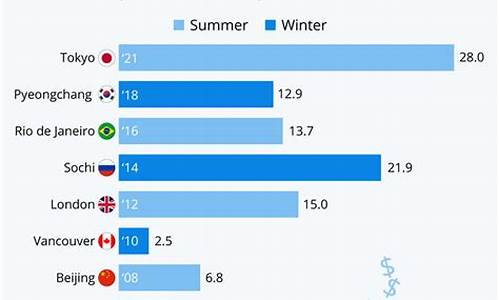 奥运会举办花费数据