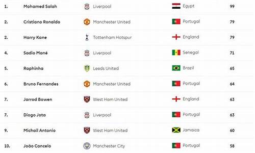 英超17+8-17赛季英超射门次数