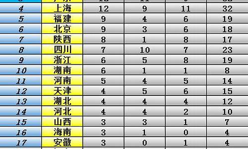 各省全运会金牌榜-全运会省份金牌