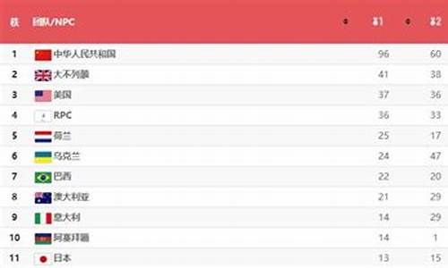 东京残奥会奖牌统计-残奥会奖牌榜东京