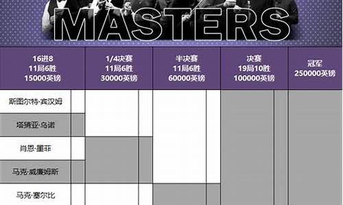 斯诺克大师赛赛程签表-斯诺克大师赛赛程2024