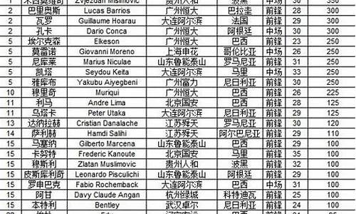 广州恒大外援身价排行榜最新-广州恒大外援2021