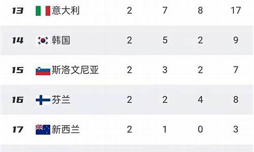 冬奥会金牌榜排名榜-冬奥会金牌榜排名榜第几