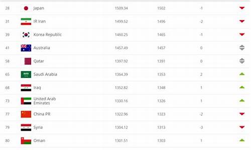 fifa最新球队排名:国足亚洲第九-fifa亚洲足球排名表