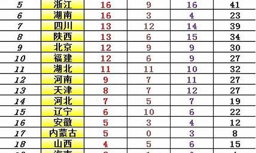 全运会最新奖牌榜实时更新-全运会最新奖牌榜